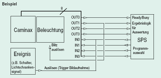 Beispiel für die Verwendung der digitalen I/Os der Smart Kamera Caminax • Kommunikation mit der SPS