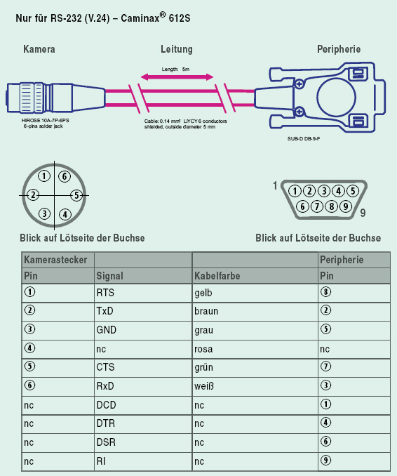 Steckerbelegung RS-232 bei smart camera Caminax 612 S • technische Daten