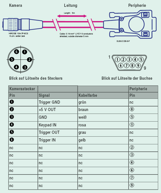 Steckerbelegung des Keypads zur Smart Kamera Caminax • Technische Daten • Datenblatt